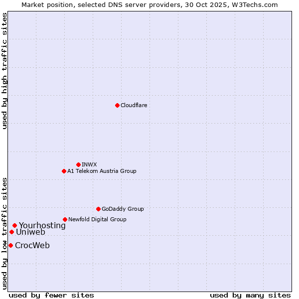 Market position of Yourhosting vs. Uniweb vs. CrocWeb
