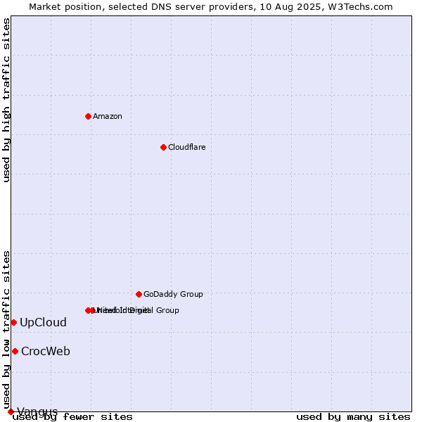 Market position of CrocWeb vs. UpCloud vs. Vangus