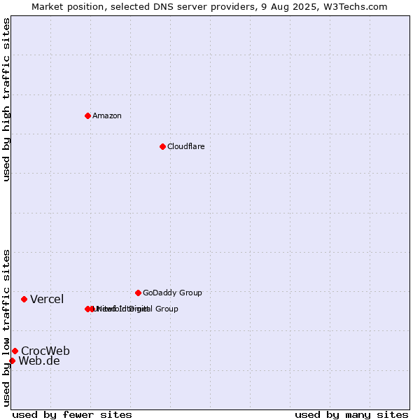 Market position of Vercel vs. CrocWeb vs. Web.de