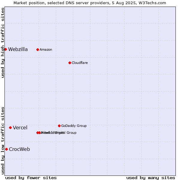 Market position of Vercel vs. CrocWeb vs. Webzilla