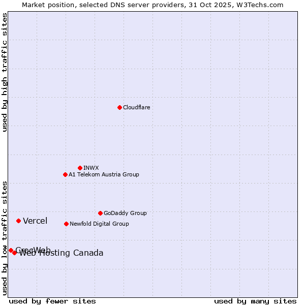 Market position of Vercel vs. Web Hosting Canada vs. CrocWeb