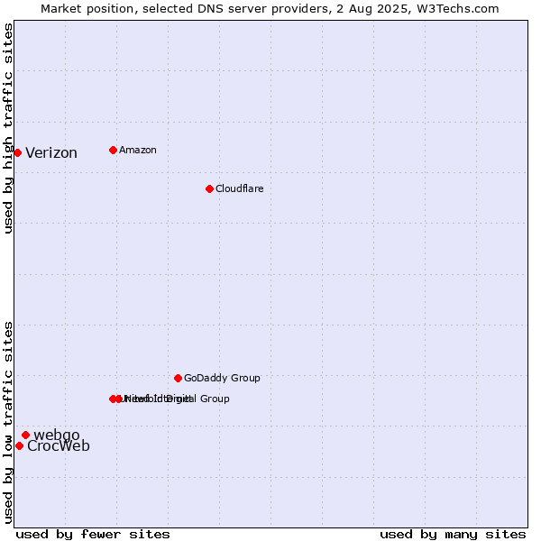 Market position of webgo vs. CrocWeb vs. Verizon
