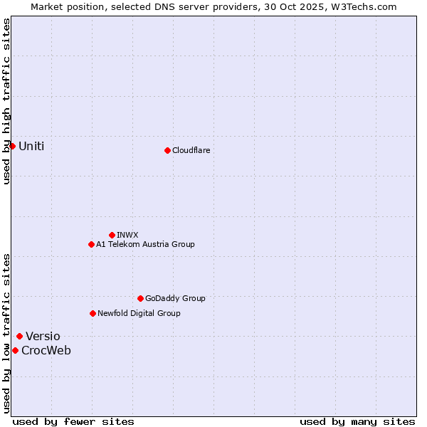 Market position of Versio vs. CrocWeb vs. Uniti