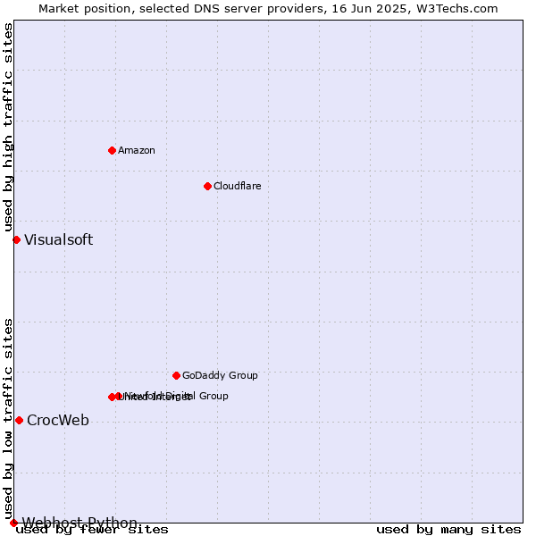 Market position of CrocWeb vs. Visualsoft vs. Webhost Python