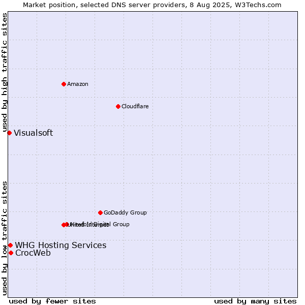 Market position of CrocWeb vs. WHG Hosting Services vs. Visualsoft