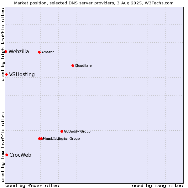 Market position of CrocWeb vs. VSHosting vs. Webzilla