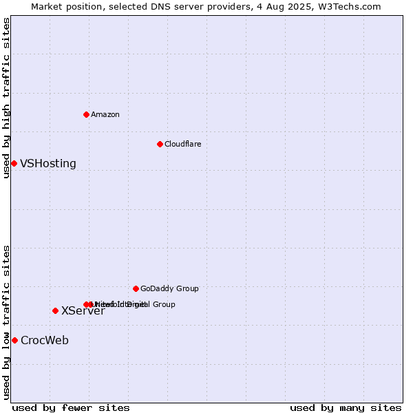 Market position of XServer vs. CrocWeb vs. VSHosting
