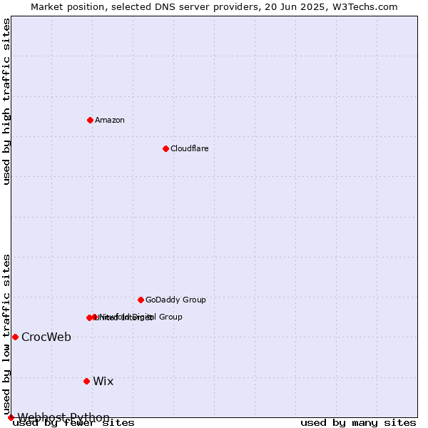 Market position of Wix vs. CrocWeb vs. Webhost Python