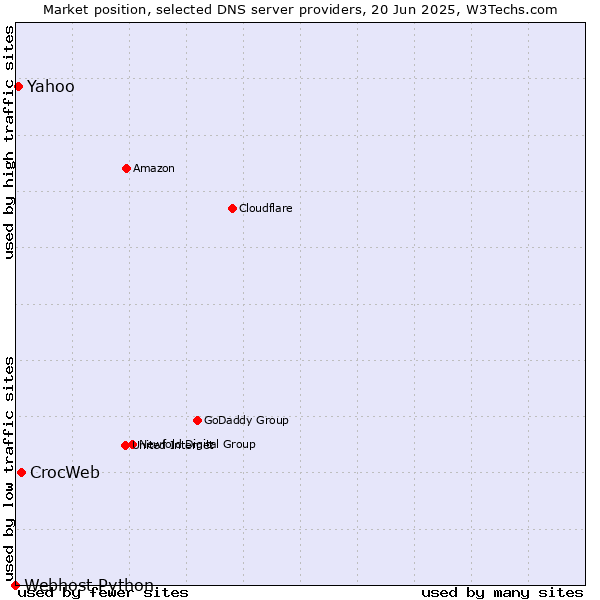 Market position of CrocWeb vs. Yahoo vs. Webhost Python