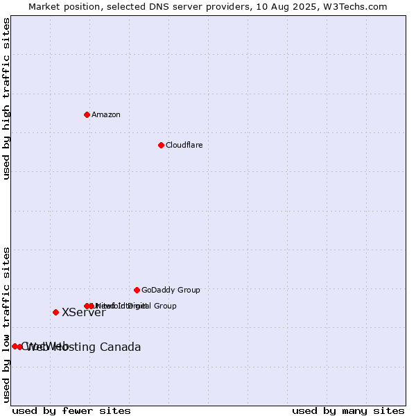 Market position of XServer vs. Web Hosting Canada vs. CrocWeb