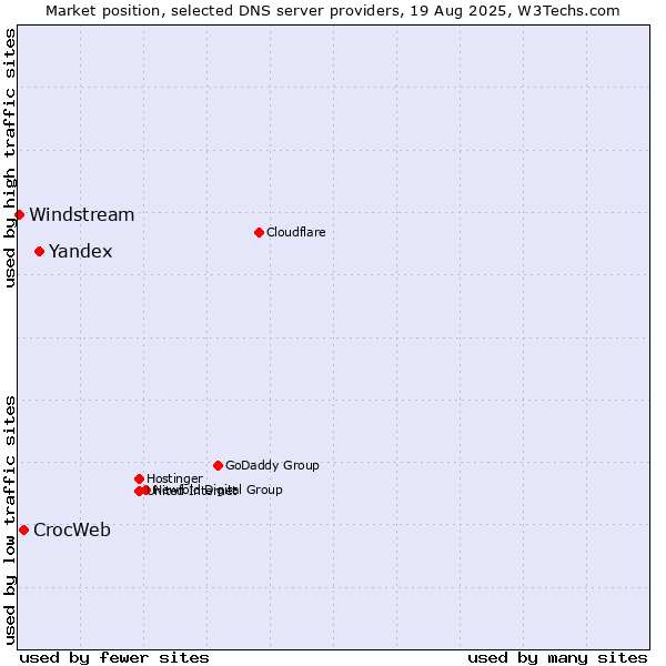 Market position of Yandex vs. CrocWeb vs. Windstream