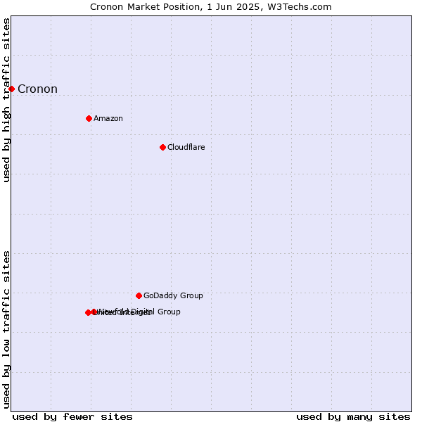 Market position of Cronon