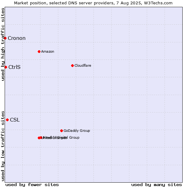 Market position of CSL vs. CtrlS vs. Cronon