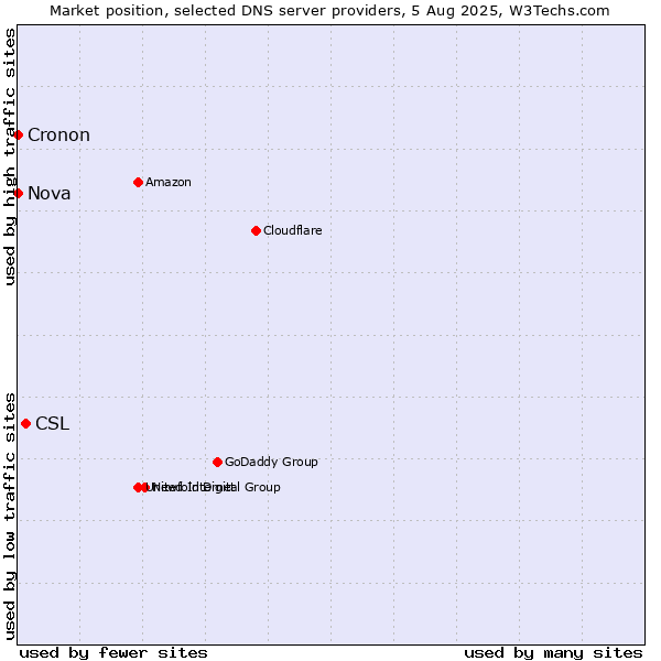 Market position of CSL vs. Nova vs. Cronon