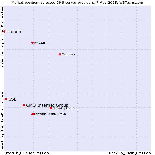 Market position of GMO Internet Group vs. CSL vs. Cronon