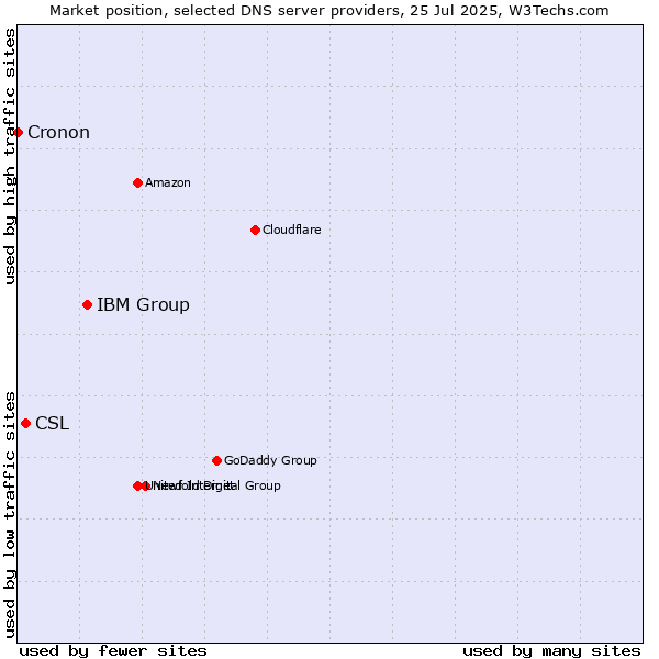 Market position of IBM Group vs. CSL vs. Cronon
