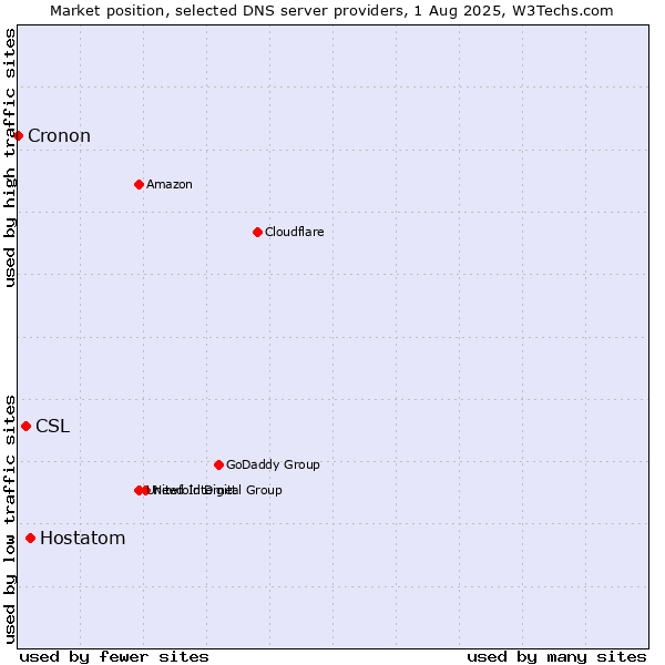 Market position of Hostatom vs. CSL vs. Cronon