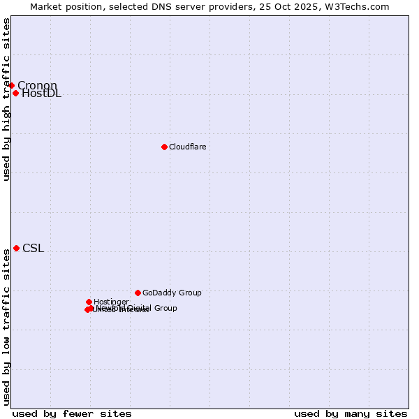 Market position of CSL vs. HostDL vs. Cronon