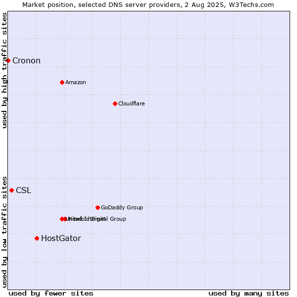 Market position of HostGator vs. CSL vs. Cronon