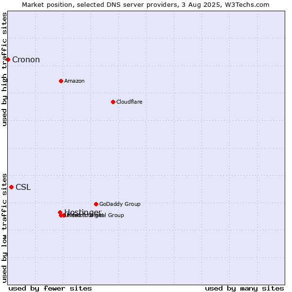 Market position of Hostinger vs. CSL vs. Cronon