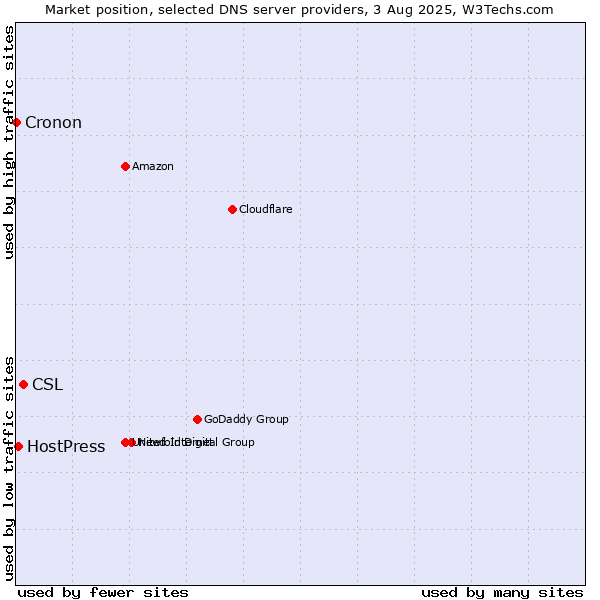 Market position of CSL vs. HostPress vs. Cronon