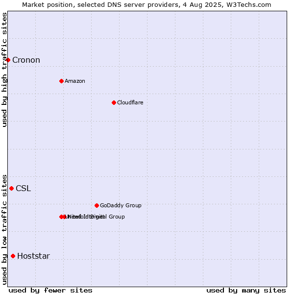 Market position of Hoststar vs. CSL vs. Cronon