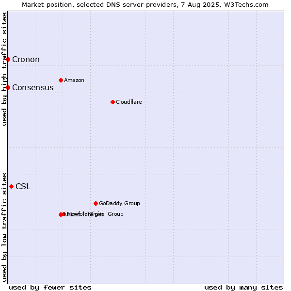 Market position of CSL vs. Consensus vs. Cronon