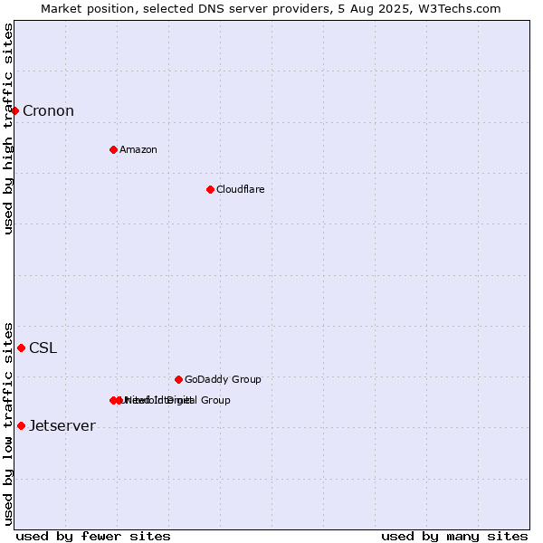 Market position of CSL vs. Jetserver vs. Cronon