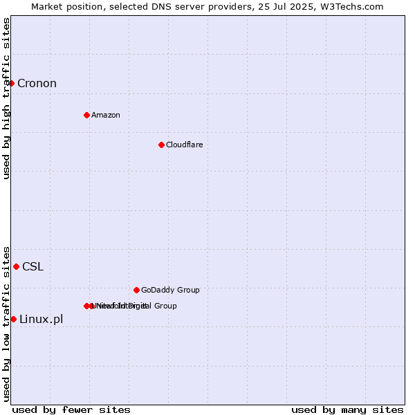 Market position of CSL vs. Linux.pl vs. Cronon