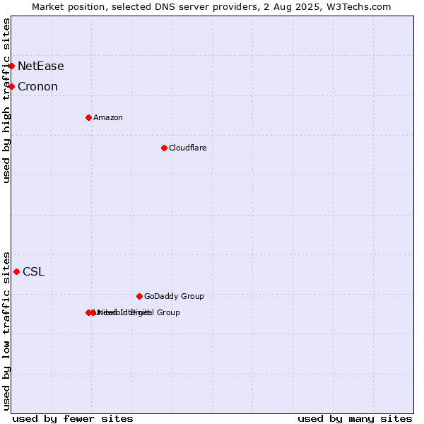 Market position of CSL vs. NetEase vs. Cronon