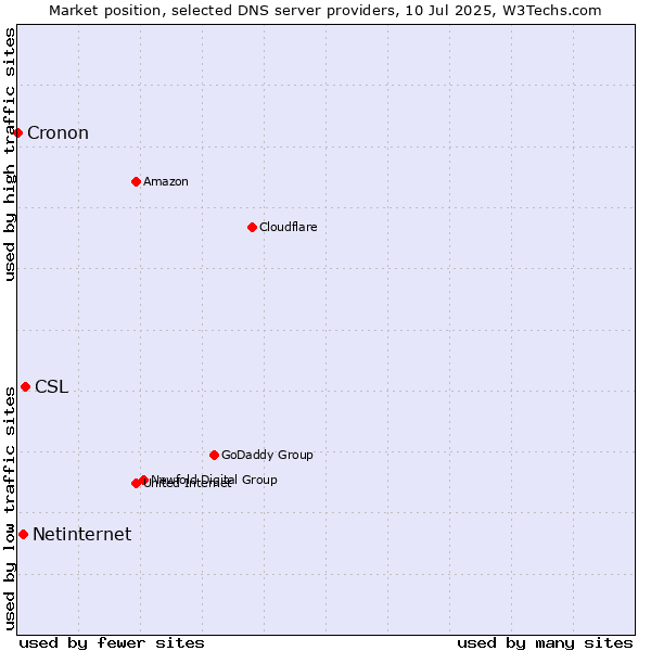 Market position of CSL vs. Netinternet vs. Cronon