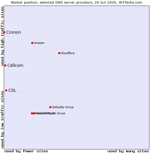 Market position of CSL vs. Cellcom vs. Cronon