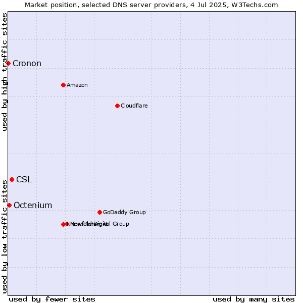 Market position of CSL vs. Octenium vs. Cronon