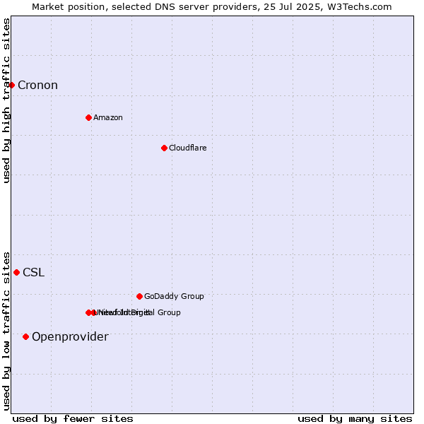 Market position of Openprovider vs. CSL vs. Cronon