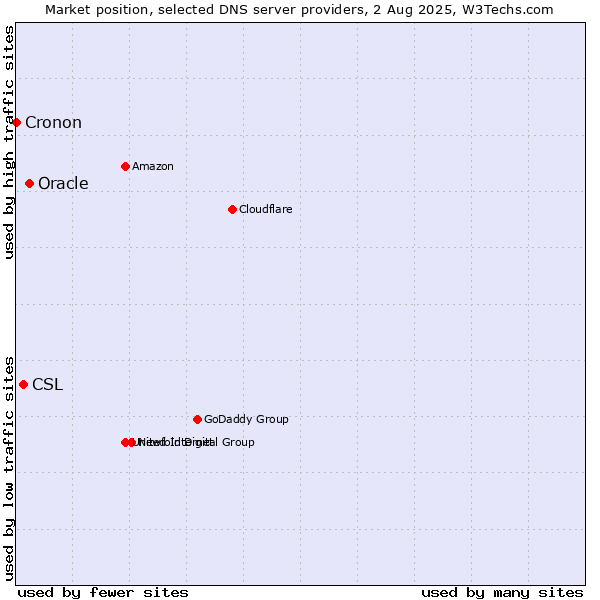Market position of Oracle vs. CSL vs. Cronon