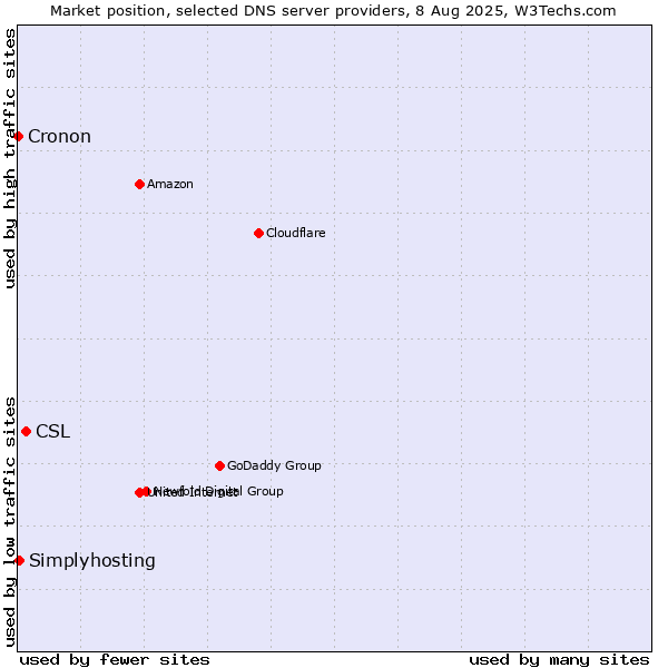 Market position of CSL vs. Simplyhosting vs. Cronon