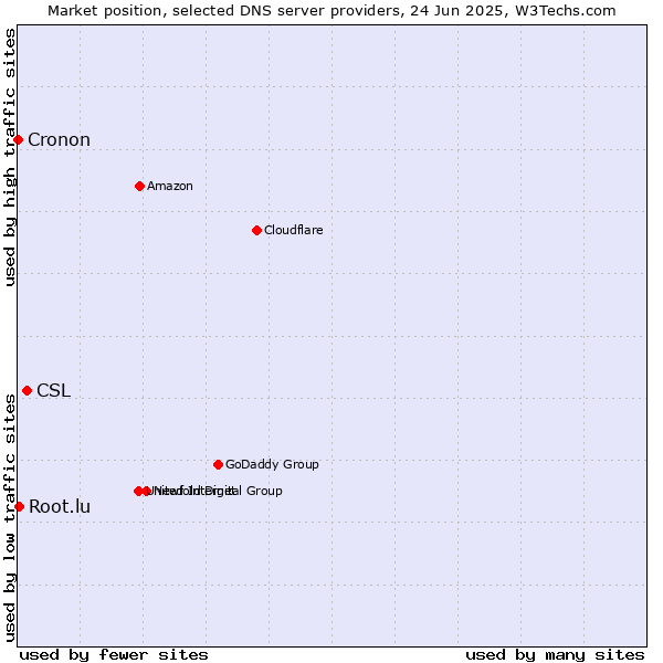 Market position of CSL vs. Root.lu vs. Cronon