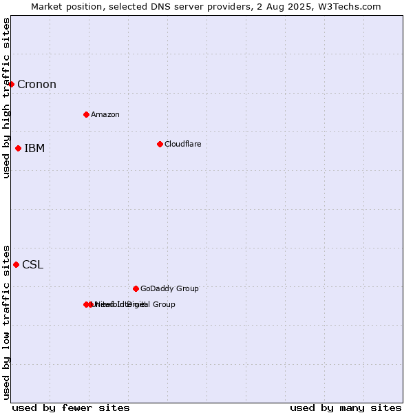 Market position of IBM vs. CSL vs. Cronon