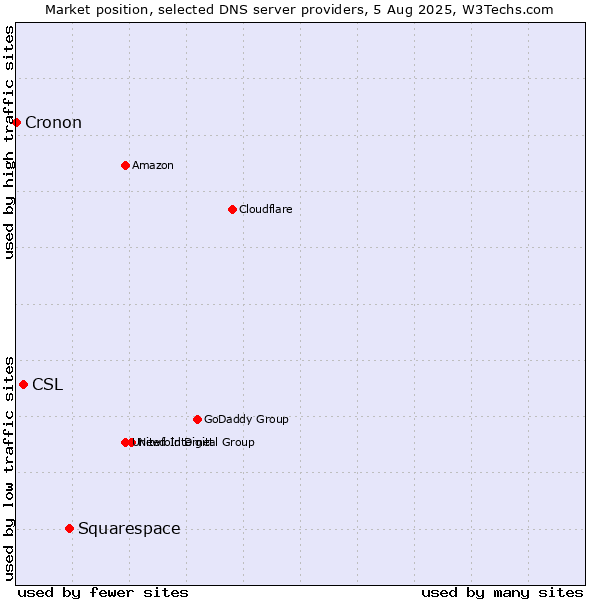 Market position of Squarespace vs. CSL vs. Cronon