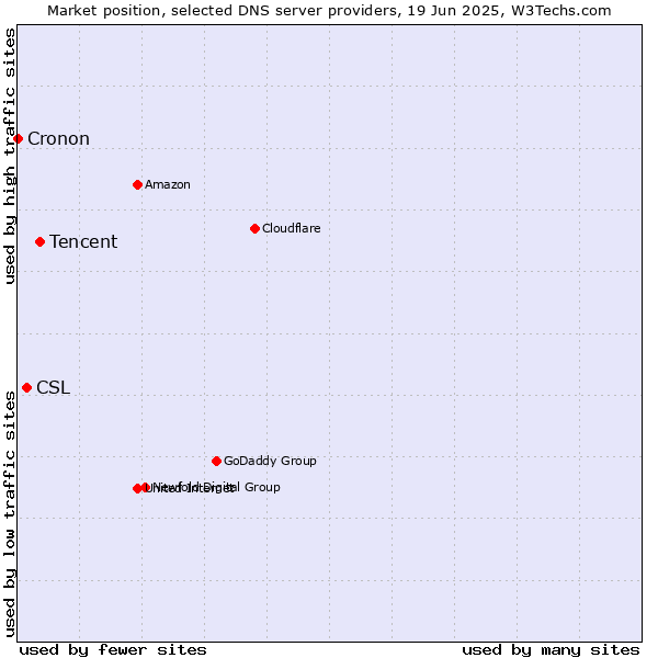 Market position of Tencent vs. CSL vs. Cronon