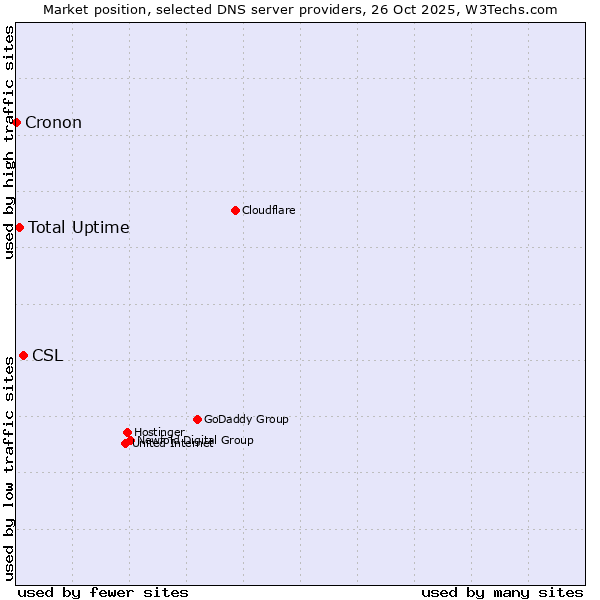 Market position of CSL vs. Total Uptime vs. Cronon