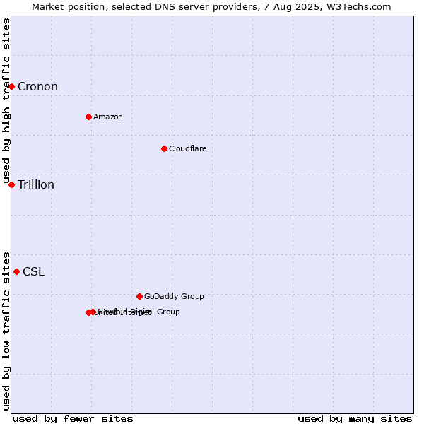 Market position of CSL vs. Trillion vs. Cronon