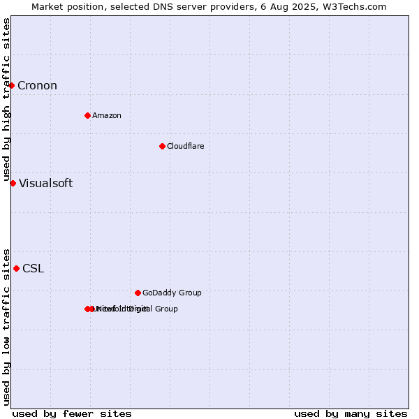 Market position of CSL vs. Visualsoft vs. Cronon