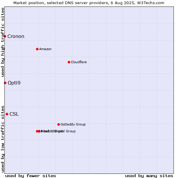 Market position of CSL vs. Opti9 vs. Cronon