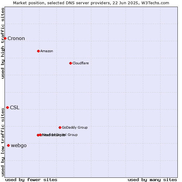 Market position of webgo vs. CSL vs. Cronon