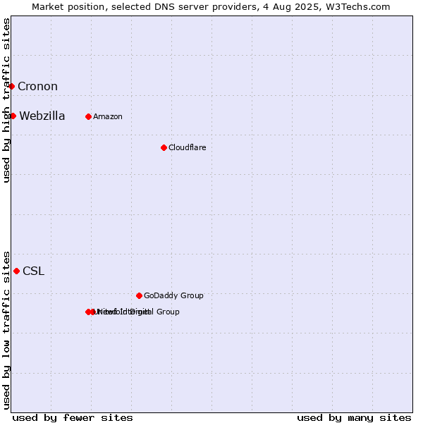 Market position of CSL vs. Webzilla vs. Cronon