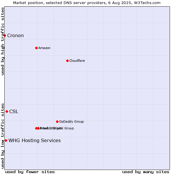 Market position of CSL vs. WHG Hosting Services vs. Cronon