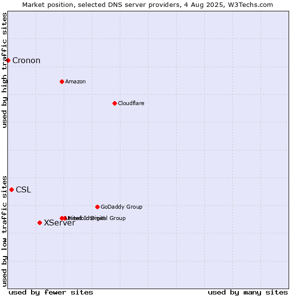 Market position of XServer vs. CSL vs. Cronon