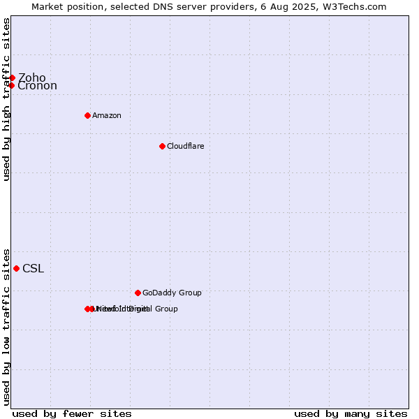 Market position of CSL vs. Zoho vs. Cronon