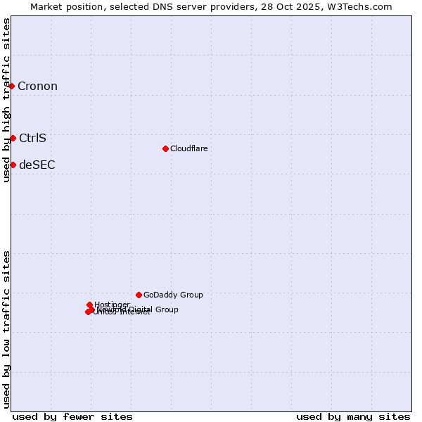 Market position of CtrlS vs. deSEC vs. Cronon